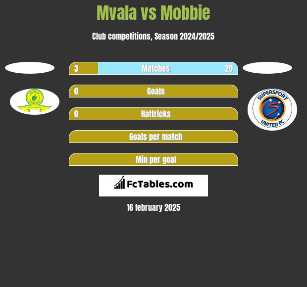 Mvala vs Mobbie h2h player stats