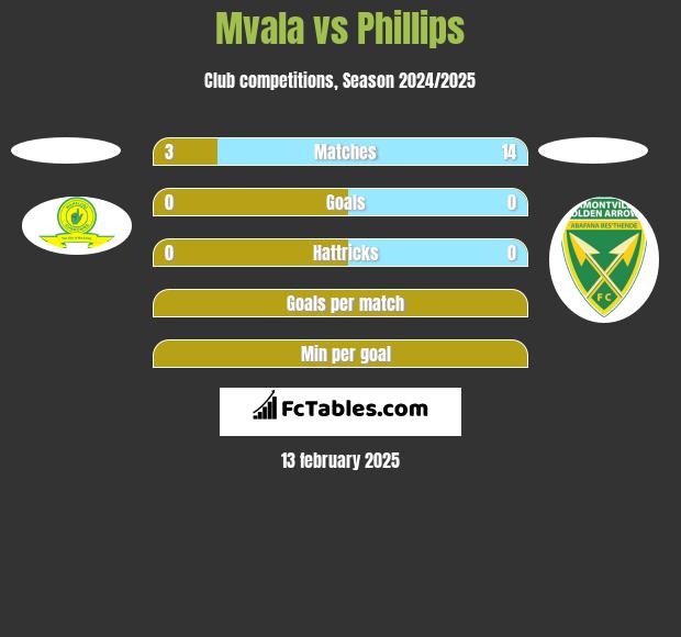 Mvala vs Phillips h2h player stats