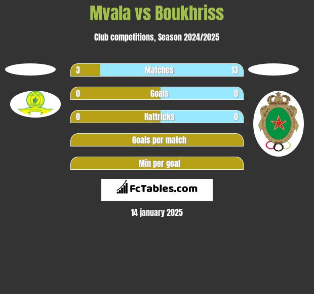 Mvala vs Boukhriss h2h player stats