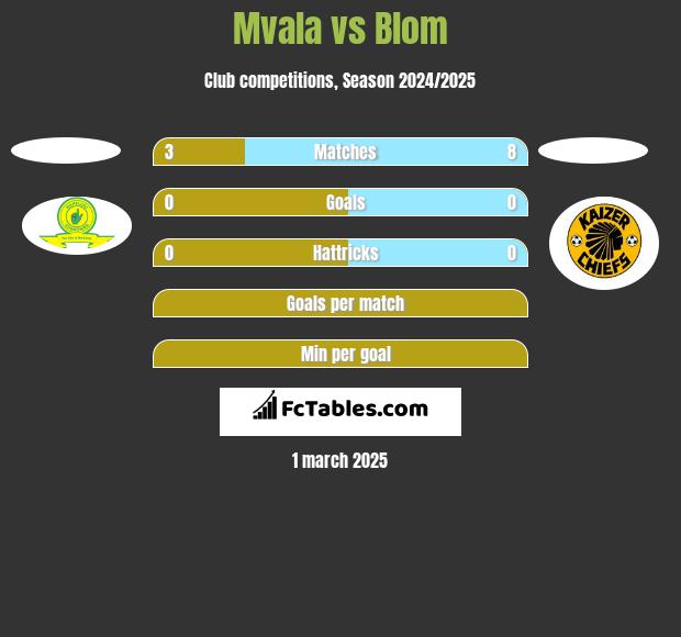 Mvala vs Blom h2h player stats