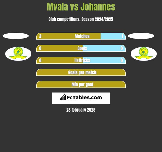 Mvala vs Johannes h2h player stats