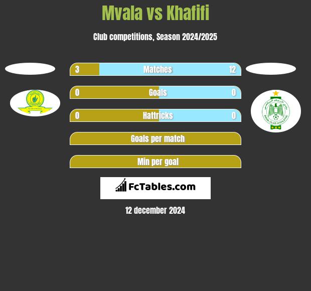 Mvala vs Khafifi h2h player stats