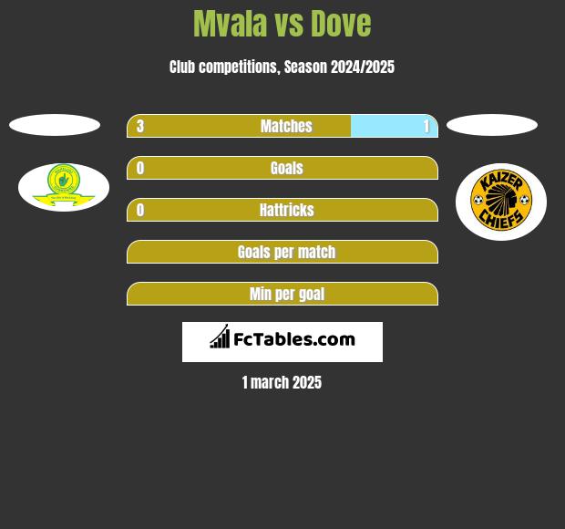 Mvala vs Dove h2h player stats