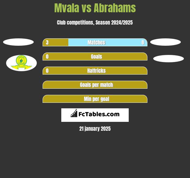 Mvala vs Abrahams h2h player stats