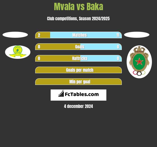 Mvala vs Baka h2h player stats