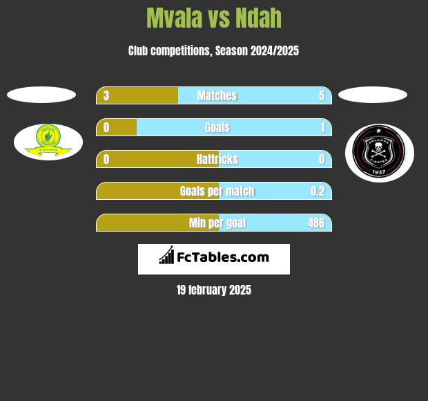 Mvala vs Ndah h2h player stats