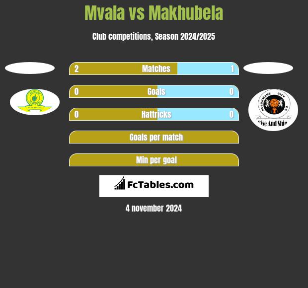 Mvala vs Makhubela h2h player stats