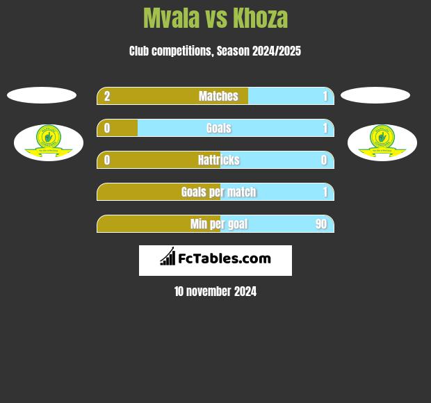 Mvala vs Khoza h2h player stats