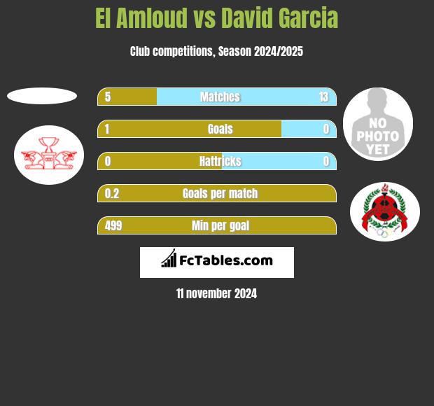 El Amloud vs David Garcia h2h player stats