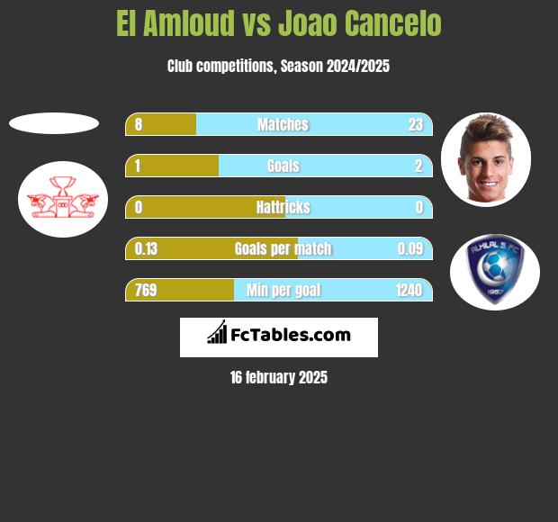 El Amloud vs Joao Cancelo h2h player stats