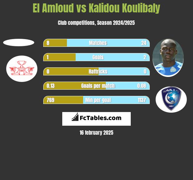 El Amloud vs Kalidou Koulibaly h2h player stats