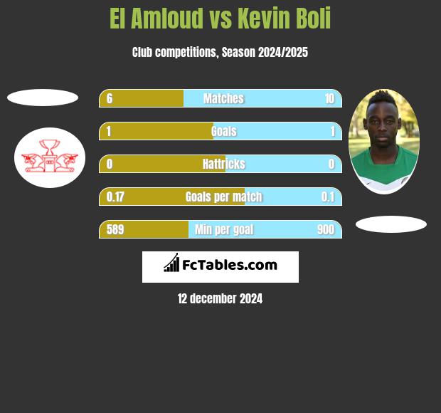 El Amloud vs Kevin Boli h2h player stats