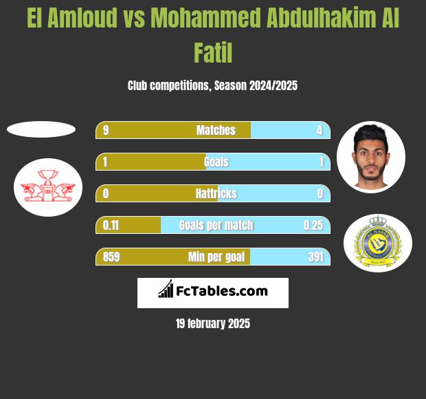 El Amloud vs Mohammed Abdulhakim Al Fatil h2h player stats