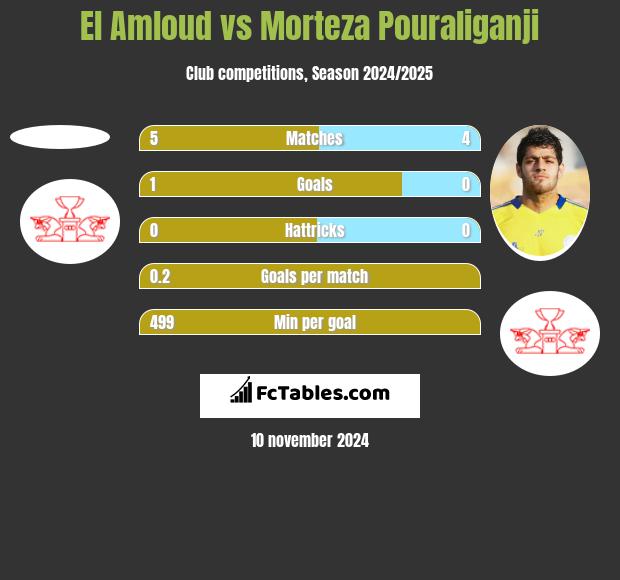 El Amloud vs Morteza Pouraliganji h2h player stats