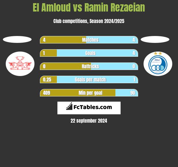 El Amloud vs Ramin Rezaeian h2h player stats