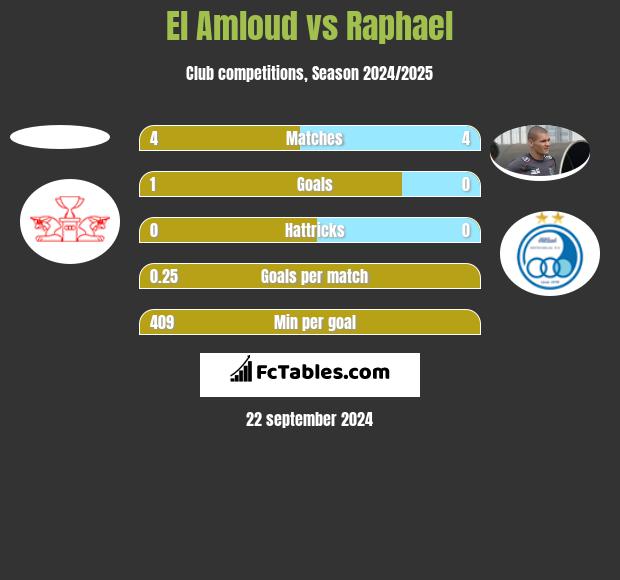 El Amloud vs Raphael h2h player stats