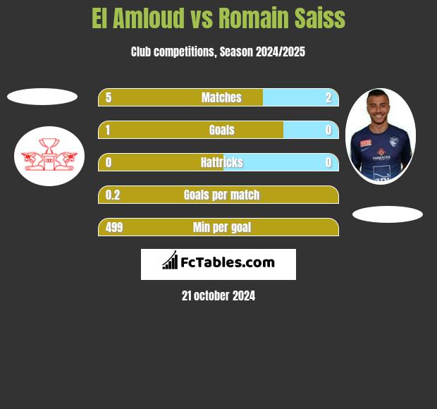 El Amloud vs Romain Saiss h2h player stats