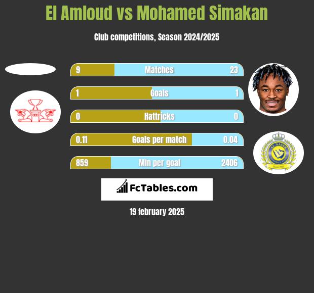 El Amloud vs Mohamed Simakan h2h player stats