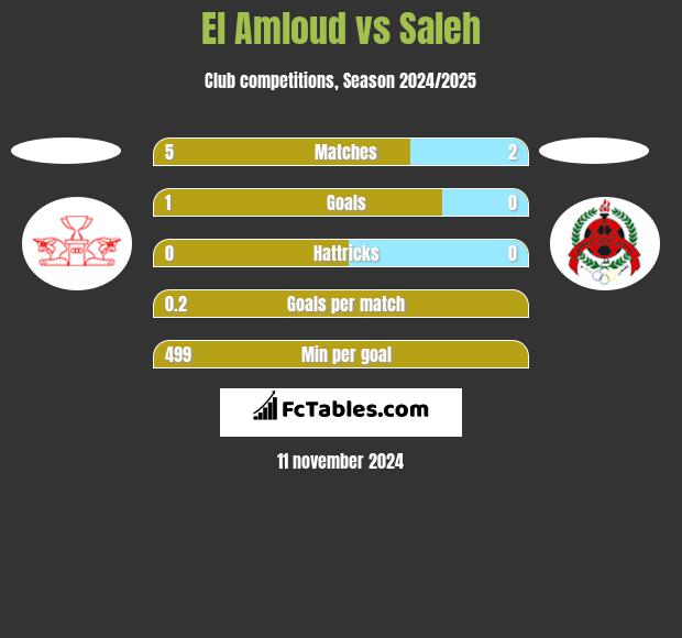 El Amloud vs Saleh h2h player stats