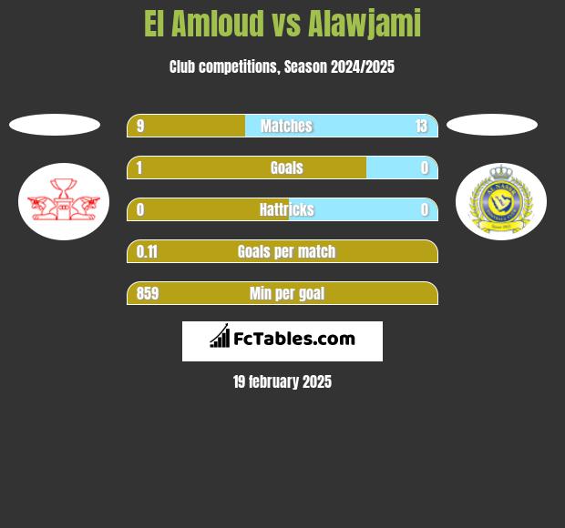 El Amloud vs Alawjami h2h player stats