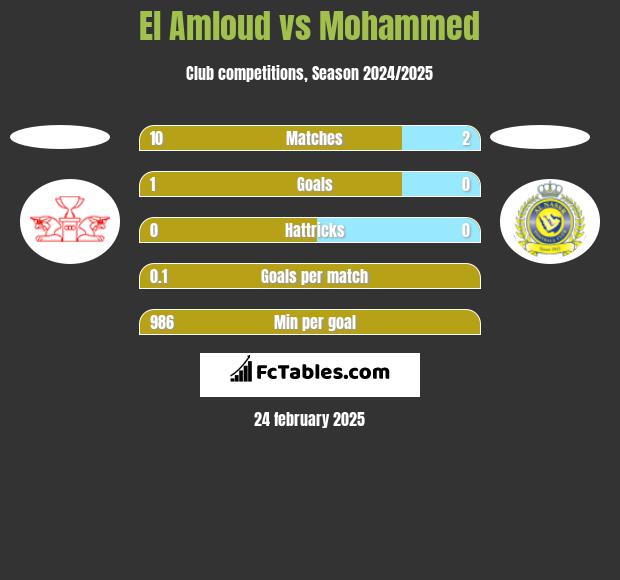 El Amloud vs Mohammed h2h player stats