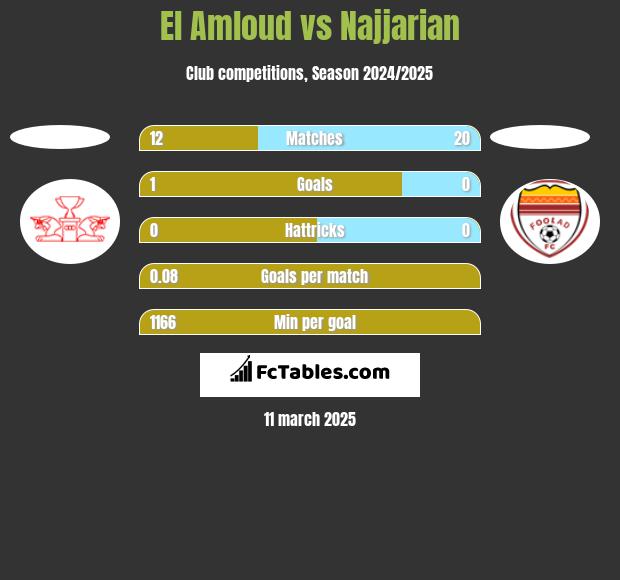 El Amloud vs Najjarian h2h player stats