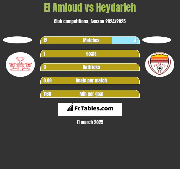 El Amloud vs Heydarieh h2h player stats