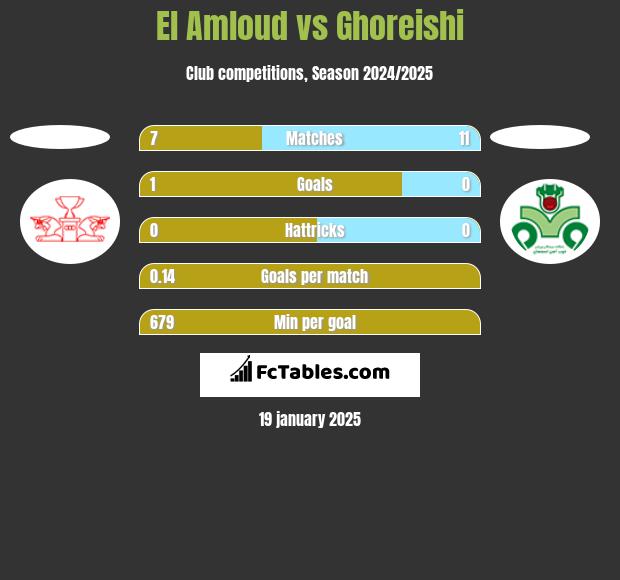 El Amloud vs Ghoreishi h2h player stats