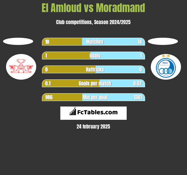 El Amloud vs Moradmand h2h player stats