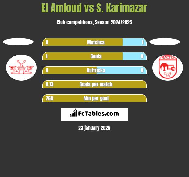 El Amloud vs S. Karimazar h2h player stats