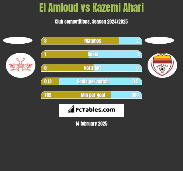 El Amloud vs Kazemi Ahari h2h player stats