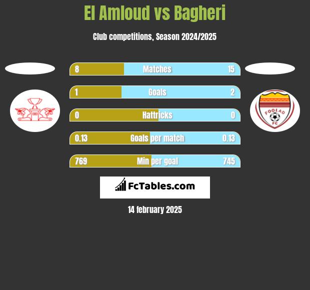 El Amloud vs Bagheri h2h player stats