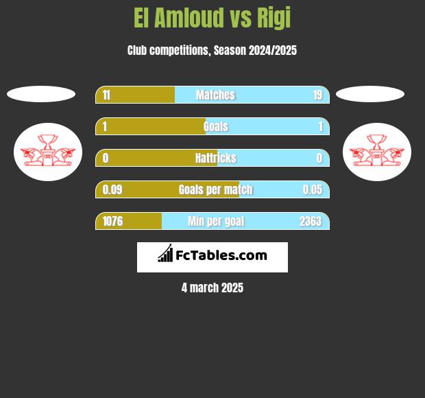 El Amloud vs Rigi h2h player stats