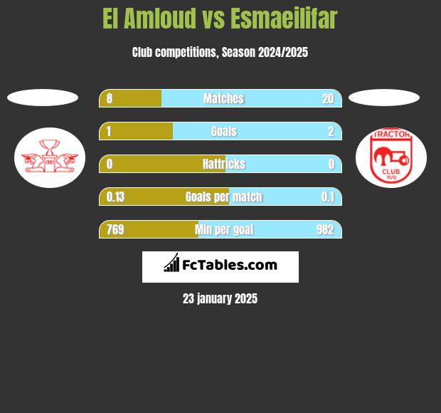 El Amloud vs Esmaeilifar h2h player stats