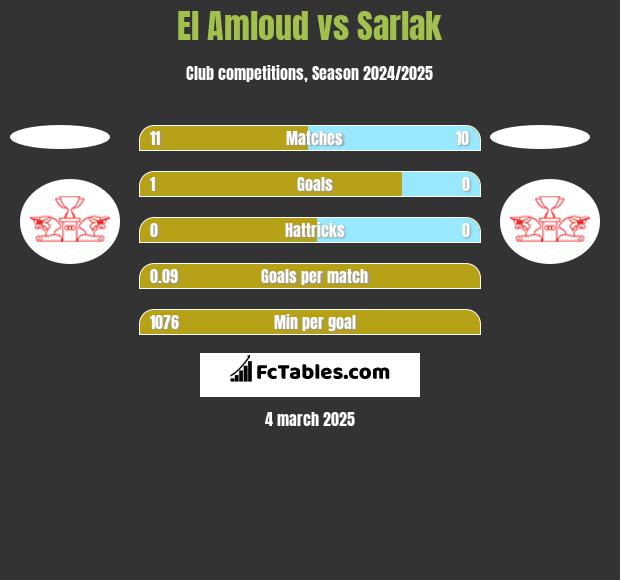 El Amloud vs Sarlak h2h player stats