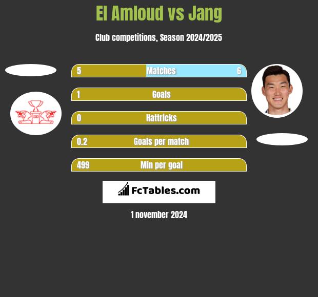 El Amloud vs Jang h2h player stats