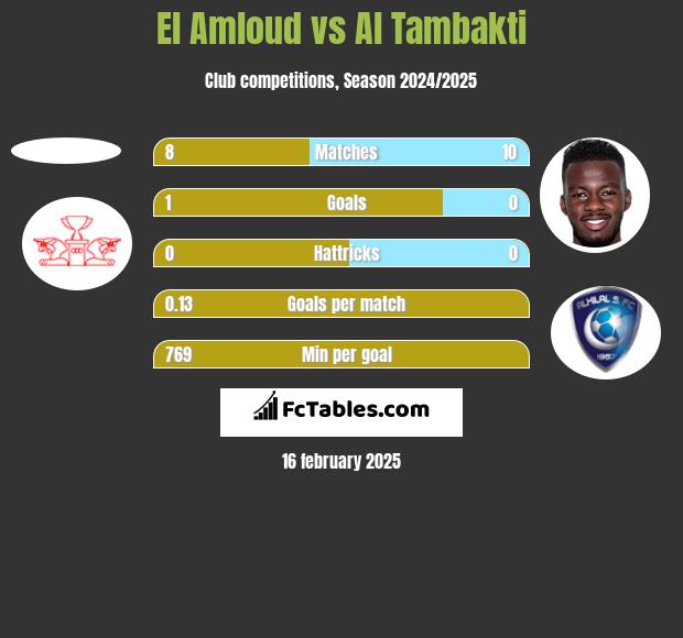 El Amloud vs Al Tambakti h2h player stats