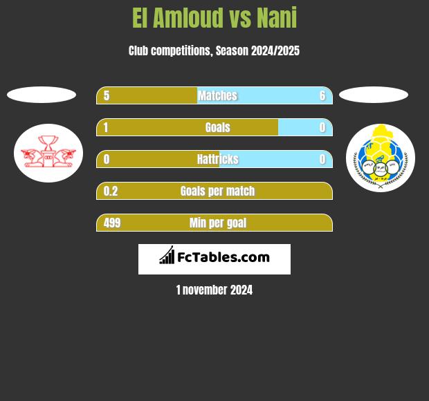 El Amloud vs Nani h2h player stats