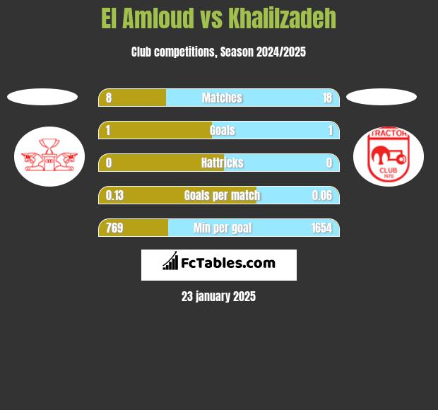 El Amloud vs Khalilzadeh h2h player stats