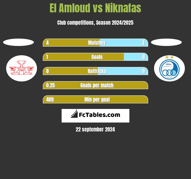 El Amloud vs Niknafas h2h player stats