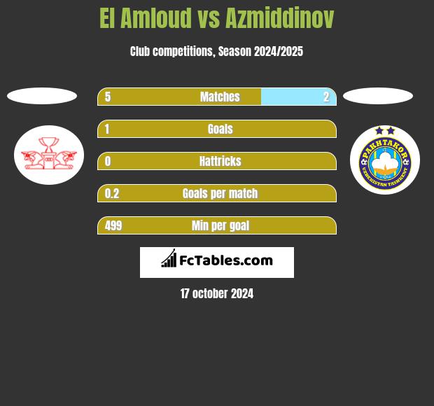 El Amloud vs Azmiddinov h2h player stats