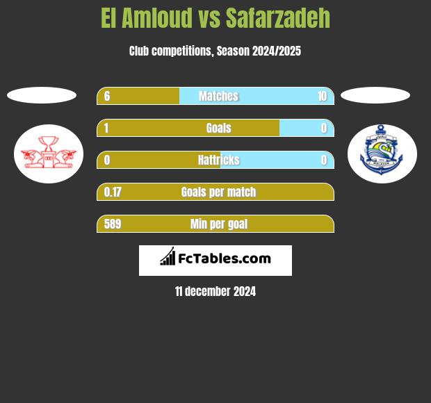 El Amloud vs Safarzadeh h2h player stats