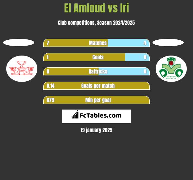 El Amloud vs Iri h2h player stats