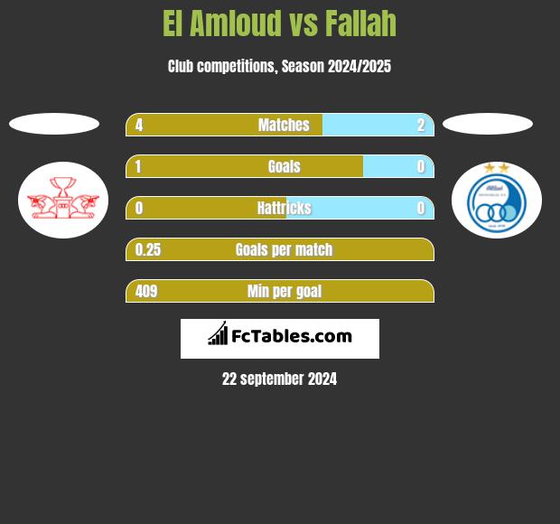 El Amloud vs Fallah h2h player stats