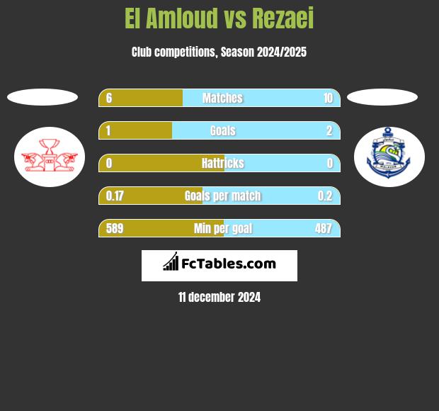 El Amloud vs Rezaei h2h player stats