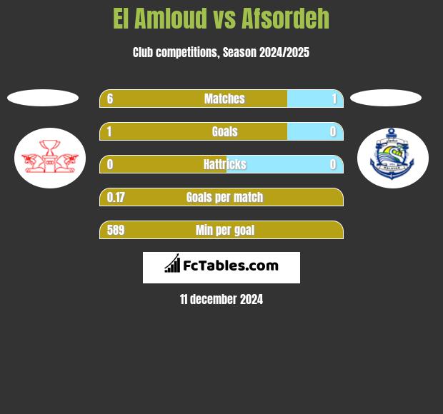 El Amloud vs Afsordeh h2h player stats