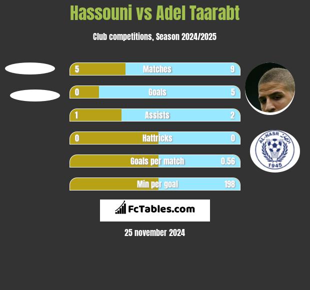 Hassouni vs Adel Taarabt h2h player stats