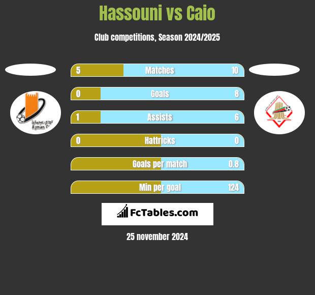 Hassouni vs Caio h2h player stats