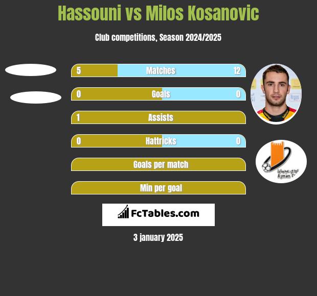 Hassouni vs Milos Kosanovic h2h player stats