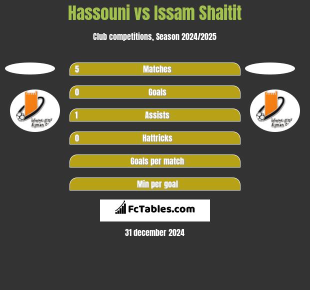 Hassouni vs Issam Shaitit h2h player stats